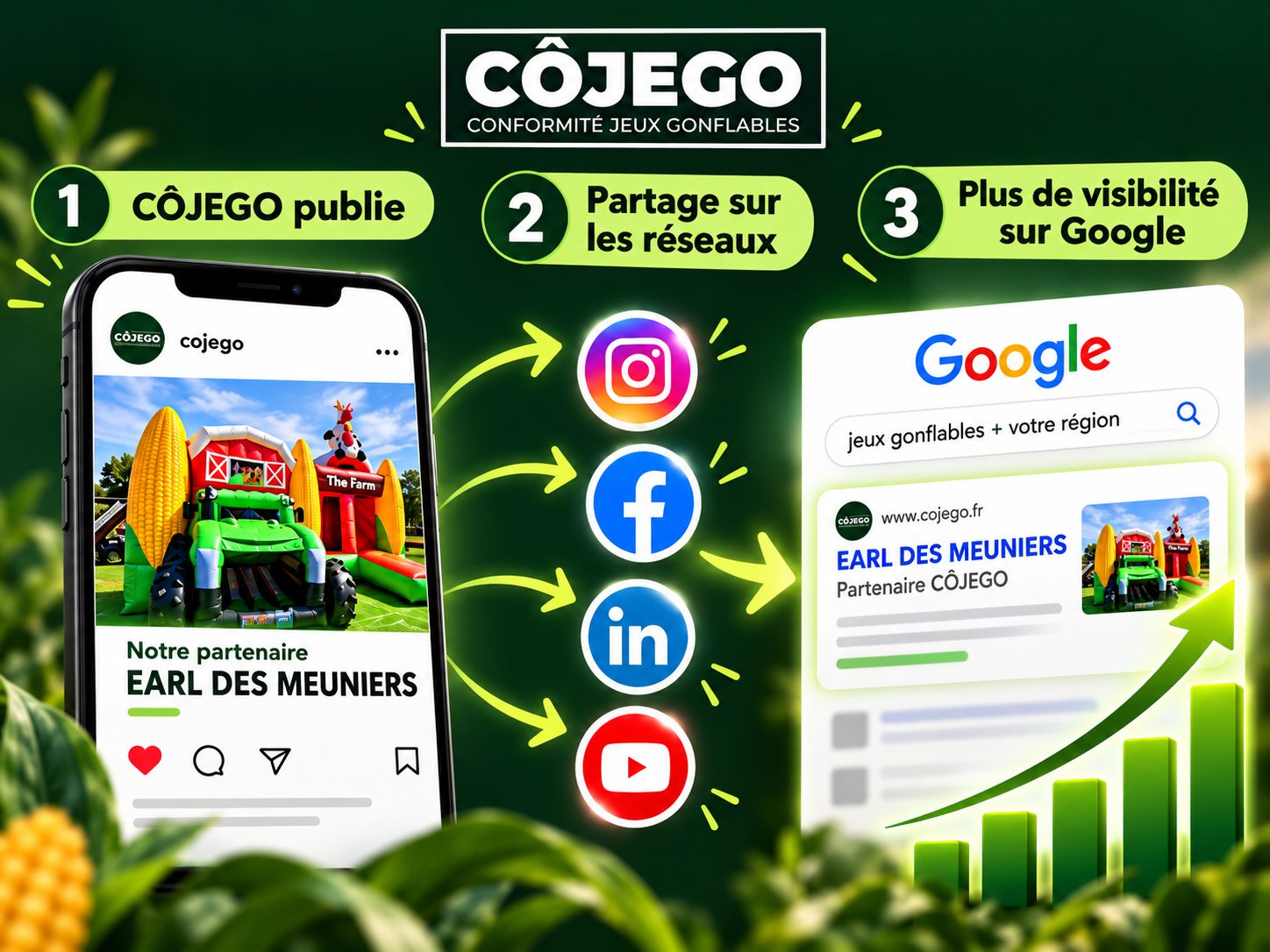 Schéma en trois étapes : CÔJEGO publie, partage sur les réseaux, plus de visibilité sur Google
